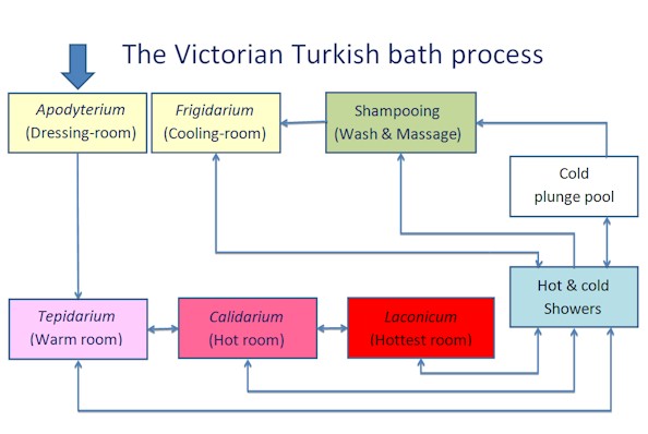 Process chart of the Victorian Turkish bath