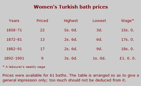 Women's Turkish bath prices