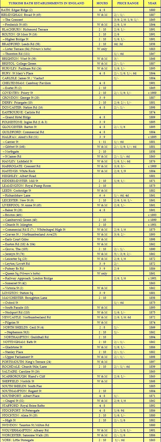 England table