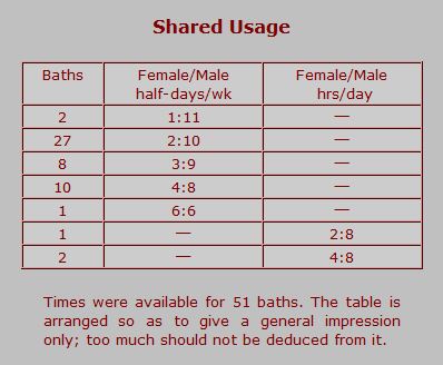 Table showing shared usage of the baths