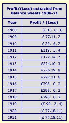 Balance sheet summary