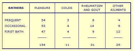 Usage table