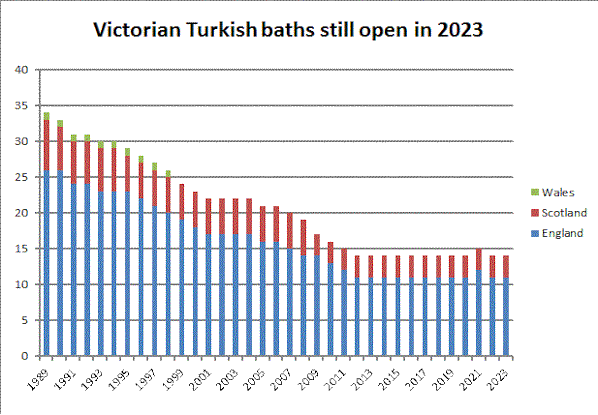 Bargraph of closures 1989-2023